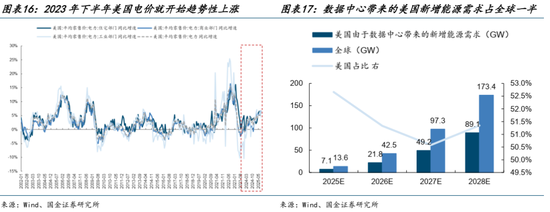 AI的尽头是电力 | 国金研究 第10张 AI的尽头是电力 | 国金研究 第10张