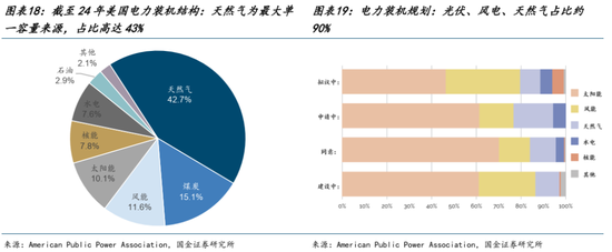 AI的尽头是电力 | 国金研究 第11张 AI的尽头是电力 | 国金研究 第11张