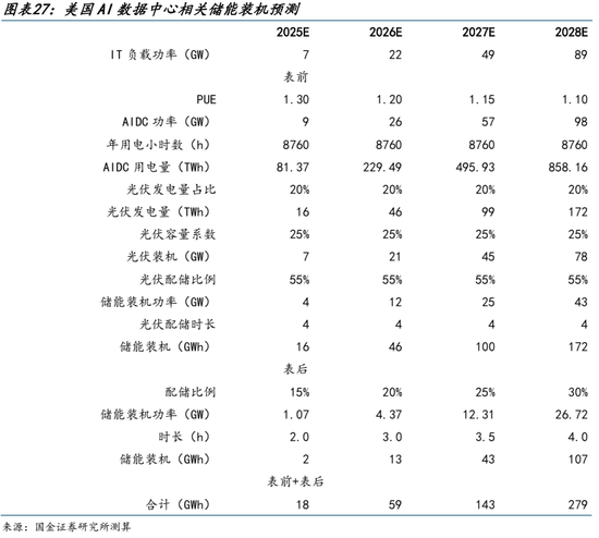 AI的尽头是电力 | 国金研究 第17张 AI的尽头是电力 | 国金研究 第17张