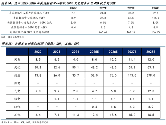 AI的尽头是电力 | 国金研究 第22张 AI的尽头是电力 | 国金研究 第22张
