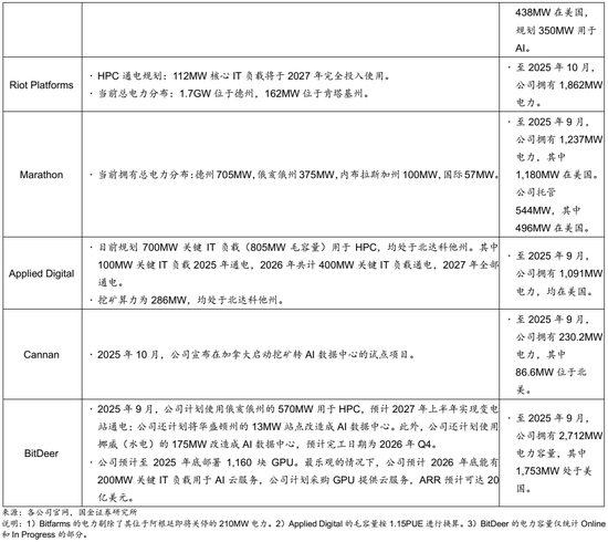 AI的尽头是电力 | 国金研究 第25张 AI的尽头是电力 | 国金研究 第25张