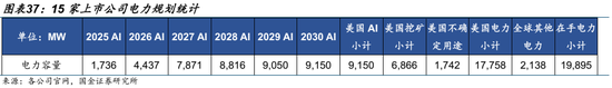 AI的尽头是电力 | 国金研究 第26张 AI的尽头是电力 | 国金研究 第26张