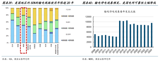 AI的尽头是电力 | 国金研究 第28张 AI的尽头是电力 | 国金研究 第28张