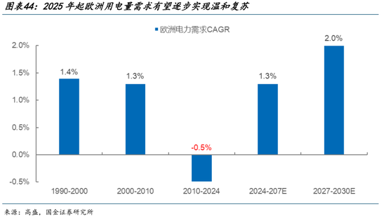 AI的尽头是电力 | 国金研究 第32张 AI的尽头是电力 | 国金研究 第32张