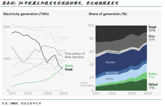 AI的尽头是电力 | 国金研究 第33张 AI的尽头是电力 | 国金研究 第33张