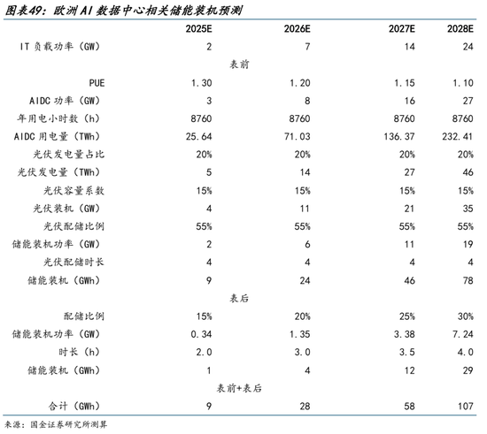 AI的尽头是电力 | 国金研究 第36张 AI的尽头是电力 | 国金研究 第36张