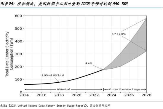 AI的尽头是电力 | 国金研究 第73张 AI的尽头是电力 | 国金研究 第73张