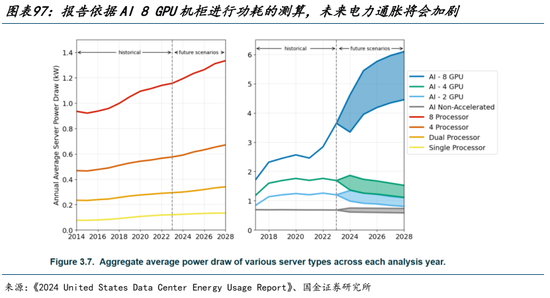 AI的尽头是电力 | 国金研究 第74张 AI的尽头是电力 | 国金研究 第74张