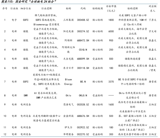 AI的尽头是电力 | 国金研究 第86张 AI的尽头是电力 | 国金研究 第86张
