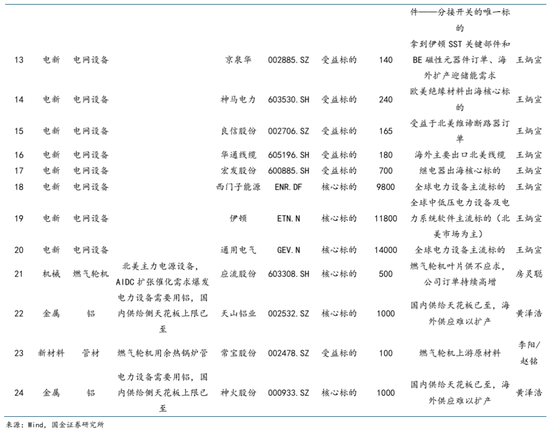 AI的尽头是电力 | 国金研究 第87张 AI的尽头是电力 | 国金研究 第87张