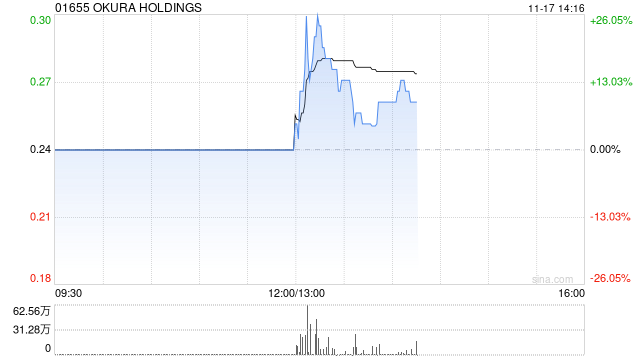 OKURA HOLDINGS:配售价调整至每股0.196港元 11月17日下午复牌 第1张 OKURA HOLDINGS:配售价调整至每股0.196港元 11月17日下午复牌 第1张
