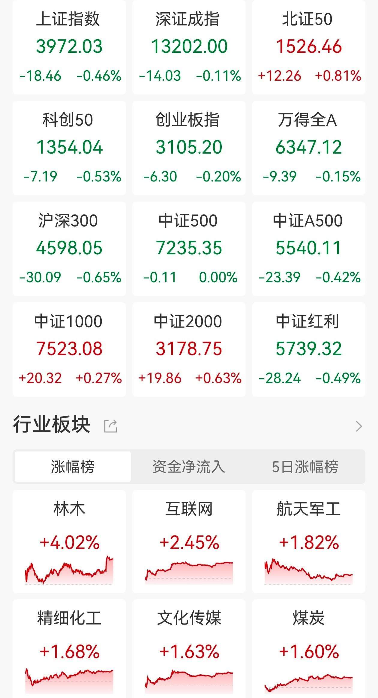 ETF收评 | A股三大指数全线走低,AI硬件板块反弹,创业板人工智能ETF南方涨2%,稀有金属ETF涨3.6% 第1张 ETF收评 | A股三大指数全线走低,AI硬件板块反弹,创业板人工智能ETF南方涨2%,稀有金属ETF涨3.6% 第1张