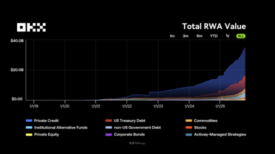 OKX 研究院 :RWA为什么在2025年成为关键叙事? 第4张 OKX 研究院 :RWA为什么在2025年成为关键叙事? 第4张