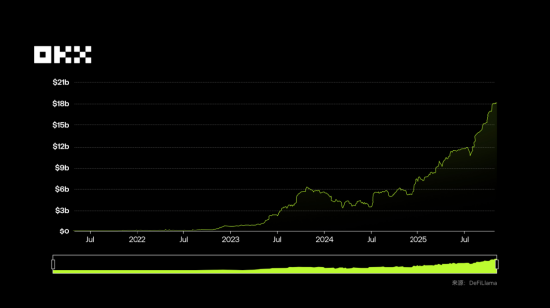 OKX 研究院 :RWA为什么在2025年成为关键叙事? 第5张 OKX 研究院 :RWA为什么在2025年成为关键叙事? 第5张