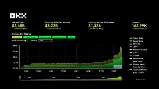 OKX 研究院 :RWA为什么在2025年成为关键叙事? 第11张 OKX 研究院 :RWA为什么在2025年成为关键叙事? 第11张