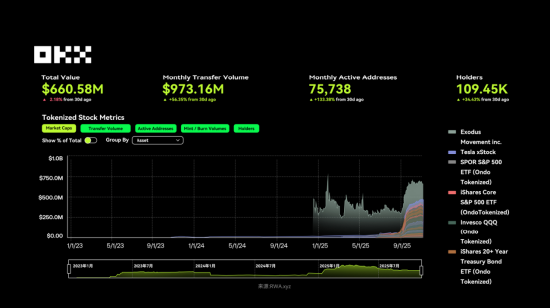 OKX 研究院 :RWA为什么在2025年成为关键叙事? 第13张 OKX 研究院 :RWA为什么在2025年成为关键叙事? 第13张