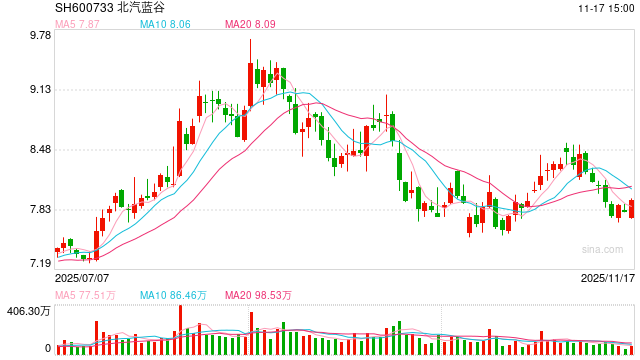 北汽蓝谷拟再募60亿背后：直接融资410亿负债率升至84% 享界首秀失利押注小众市场  第1张