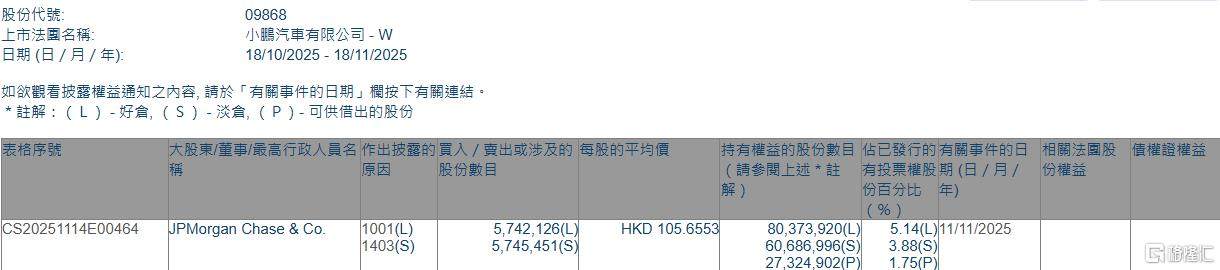 小鹏汽车-W(09868.HK)获摩根大通增持574.21万股 第1张 小鹏汽车-W(09868.HK)获摩根大通增持574.21万股 第1张
