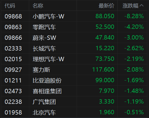 港股汽车股走低,小鹏汽车绩后跌超8%,长城汽车跌2.6%,零跑汽车跌4.2%,理想汽车、赛力斯跌超2% 第1张 港股汽车股走低,小鹏汽车绩后跌超8%,长城汽车跌2.6%,零跑汽车跌4.2%,理想汽车、赛力斯跌超2% 第1张