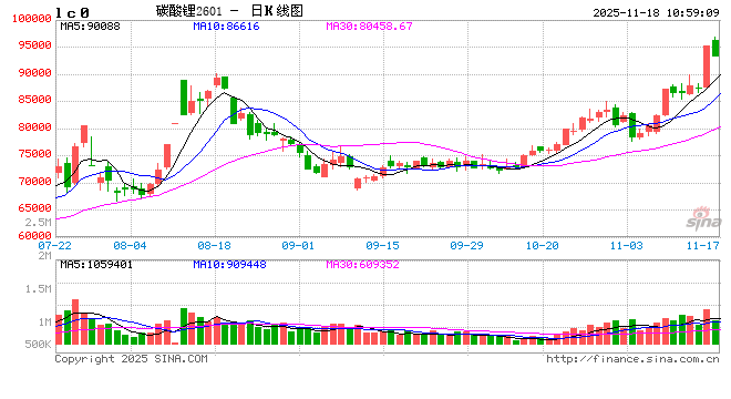 【市场聚焦】碳酸锂:期股共振的大涨 第2张 【市场聚焦】碳酸锂:期股共振的大涨 第2张