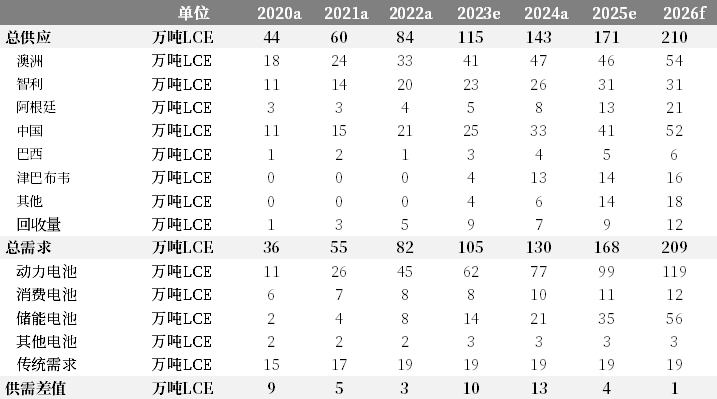 【市场聚焦】碳酸锂:期股共振的大涨 第3张 【市场聚焦】碳酸锂:期股共振的大涨 第3张
