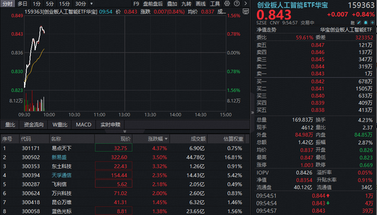 阿里千问持续发酵,创业板人工智能ETF(159363)逆市再涨1%!机构看好明年进入AI应用兑现阶段 第1张 阿里千问持续发酵,创业板人工智能ETF(159363)逆市再涨1%!机构看好明年进入AI应用兑现阶段 第1张
