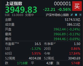 A股再度震荡走低,沪指半日下跌0.56% 第1张 A股再度震荡走低,沪指半日下跌0.56% 第1张