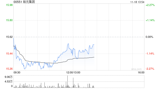 瑞银:升裕元集团目标价至18港元 看好第四季度零售销售趋势 第1张 瑞银:升裕元集团目标价至18港元 看好第四季度零售销售趋势 第1张