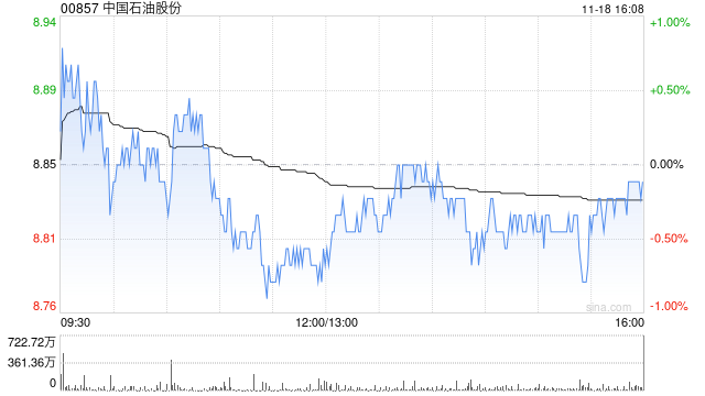 里昂:升中国石油股份目标价至10港元 料有空间提高全年派息率 第1张 里昂:升中国石油股份目标价至10港元 料有空间提高全年派息率 第1张