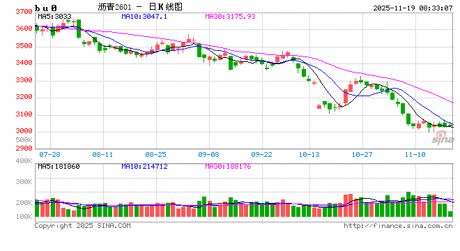 【沥青日报】BU-Brent裂解与油价不趋同,弱基本面因素被更多计价 第2张 【沥青日报】BU-Brent裂解与油价不趋同,弱基本面因素被更多计价 第2张