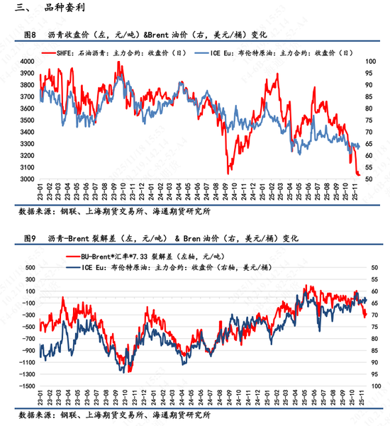 【沥青日报】BU-Brent裂解与油价不趋同,弱基本面因素被更多计价 第5张 【沥青日报】BU-Brent裂解与油价不趋同,弱基本面因素被更多计价 第5张