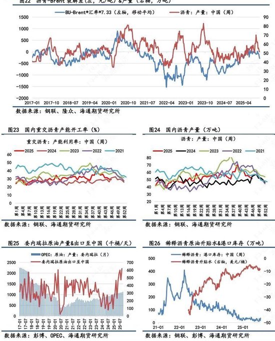 【沥青日报】BU-Brent裂解与油价不趋同,弱基本面因素被更多计价 第8张 【沥青日报】BU-Brent裂解与油价不趋同,弱基本面因素被更多计价 第8张