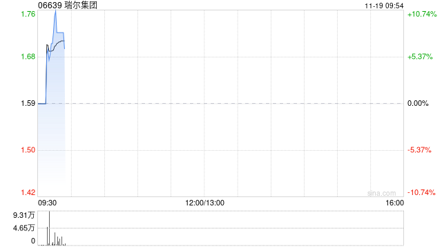 瑞尔集团发盈喜 预期中期除税前利润不少于2000万元 第1张 瑞尔集团发盈喜 预期中期除税前利润不少于2000万元 第1张
