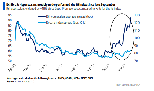 天量发债!美国云大厂今年发债量是过去5年平均的4倍,债券利差大幅扩大 第2张 天量发债!美国云大厂今年发债量是过去5年平均的4倍,债券利差大幅扩大 第2张