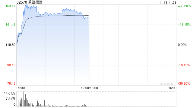 氢能概念股集体走高 重塑能源涨超28%国富氢能涨超7%  第1张