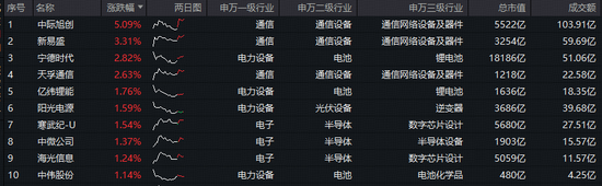 光模块+新能源携手上攻!中际旭创领涨超5%,百分百布局新质生产力的——双创龙头ETF(588330)盘中拉升1.3% 第2张 光模块+新能源携手上攻!中际旭创领涨超5%,百分百布局新质生产力的——双创龙头ETF(588330)盘中拉升1.3% 第2张