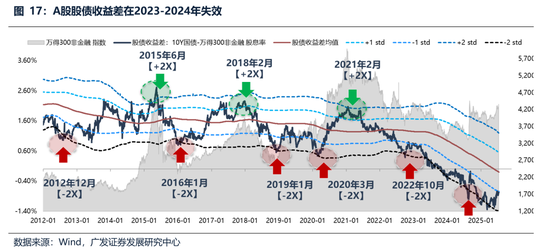 广发策略:经常被视为常识的十大误区 第29张 广发策略:经常被视为常识的十大误区 第29张