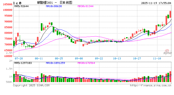 光大期货1119热点追踪:碳酸锂继续增仓大涨,价格突破10万大关 第2张 光大期货1119热点追踪:碳酸锂继续增仓大涨,价格突破10万大关 第2张