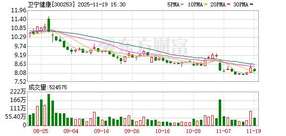 卫宁健康：公司WiNGPT大模型可使用所有与公司有合作关系的医疗机构相关数据  第1张