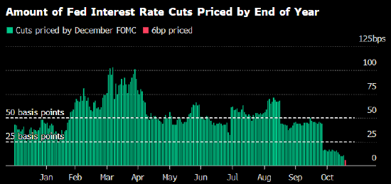 交易员几乎放弃12月降息预期 就业数据缺失导致美联储信息不足 第1张 交易员几乎放弃12月降息预期 就业数据缺失导致美联储信息不足 第1张
