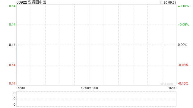 安贤园中国获李中泽增持50万股 每股作价0.143港元  第1张