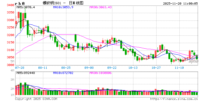 光大期货:11月20日矿钢煤焦日报 第2张 光大期货:11月20日矿钢煤焦日报 第2张