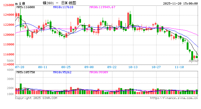 长江有色:20日镍价小涨 现货观望为主交投清淡 第2张 长江有色:20日镍价小涨 现货观望为主交投清淡 第2张