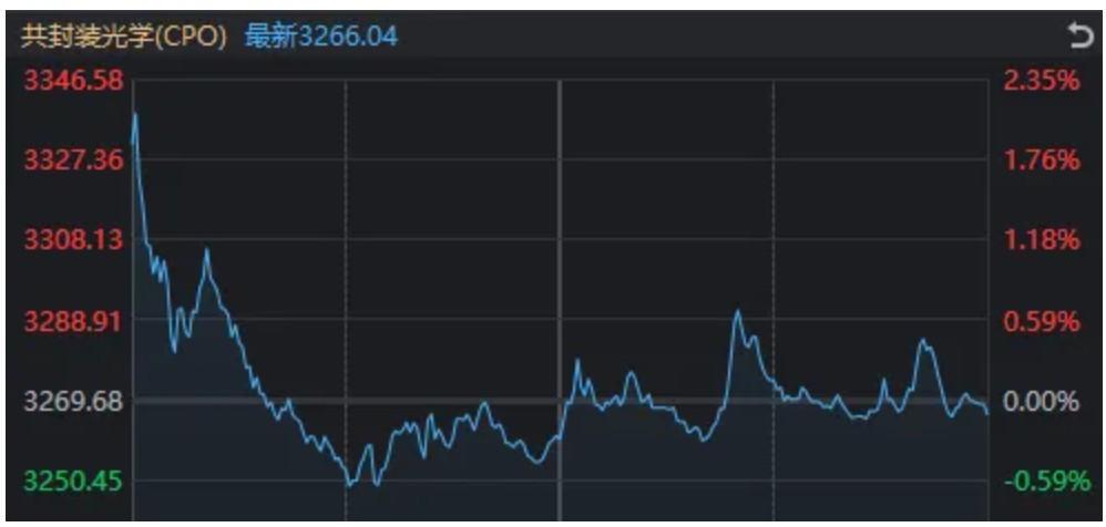 明明都有利好,今天却只有这个板块拒绝了“高开低走” 第1张 明明都有利好,今天却只有这个板块拒绝了“高开低走” 第1张