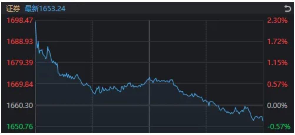 明明都有利好,今天却只有这个板块拒绝了“高开低走” 第2张 明明都有利好,今天却只有这个板块拒绝了“高开低走” 第2张