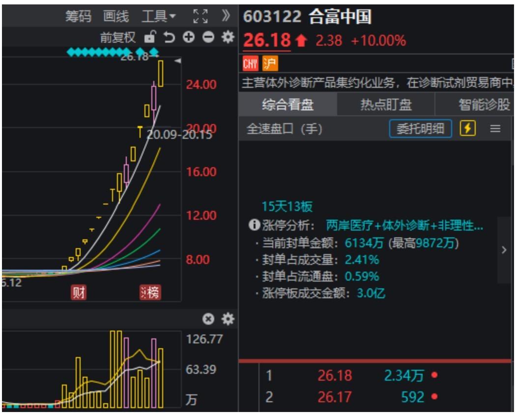 明明都有利好,今天却只有这个板块拒绝了“高开低走” 第6张 明明都有利好,今天却只有这个板块拒绝了“高开低走” 第6张