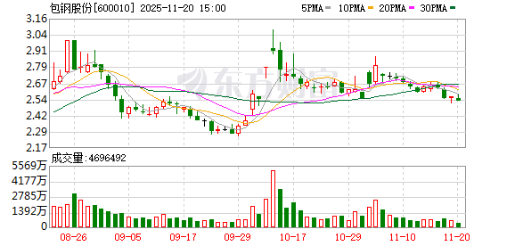 包钢股份：截至11月10日股东总户数为914270户  第1张