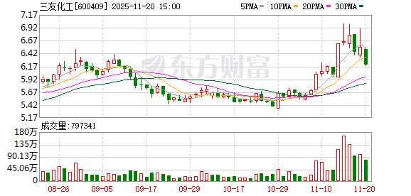 三友化工:公司目前可以生产电子级氯化氢、氨气、氨水、硫酸、异丙醇等5种产品 第1张 三友化工:公司目前可以生产电子级氯化氢、氨气、氨水、硫酸、异丙醇等5种产品 第1张