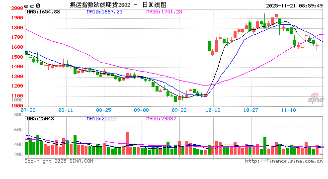 泽连斯基:收到草案,致力于体面终结冲突!重磅数据出炉,美国市场下挫!分析人士:集运指数后市偏弱 第2张 泽连斯基:收到草案,致力于体面终结冲突!重磅数据出炉,美国市场下挫!分析人士:集运指数后市偏弱 第2张