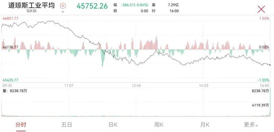 泽连斯基:收到草案,致力于体面终结冲突!重磅数据出炉,美国市场下挫!分析人士:集运指数后市偏弱 第3张 泽连斯基:收到草案,致力于体面终结冲突!重磅数据出炉,美国市场下挫!分析人士:集运指数后市偏弱 第3张